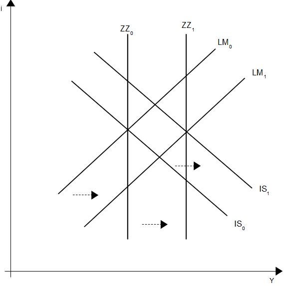 Abb. 60: Geldpolitik, vollkommene KapitalimmobilitÃ¤t, Flexkurse