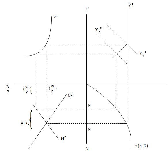 Abb. 69: Keynesianisches Totalmodell