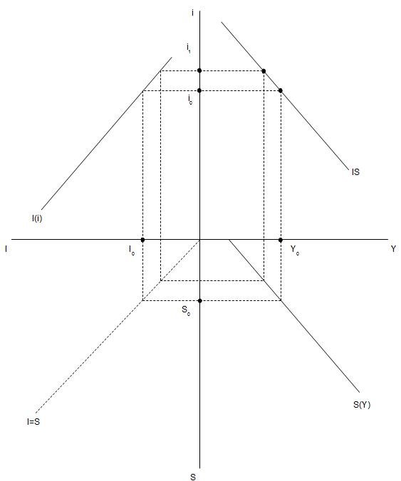 Abb. 7 : Herleitung der IS-Kurve im Vier-Quadrantenschema