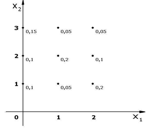 Abb. 7.1: Streudiagramm einer zweidimensionalen Verteilung Abb. 7.1: Streudiagramm einer zweidimensionalen Verteilung