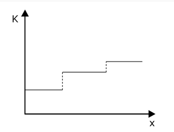 Abb. 8 : Sprungfixe Kosten Abb. 8 : Sprungfixe Kosten