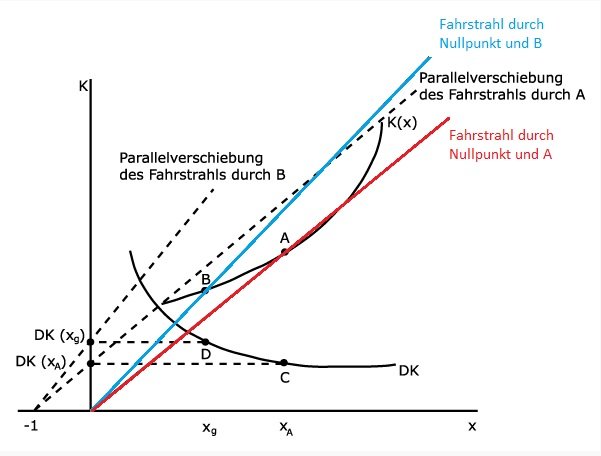 Abb. 9: Herleitung der Durchschnittskostenkurve