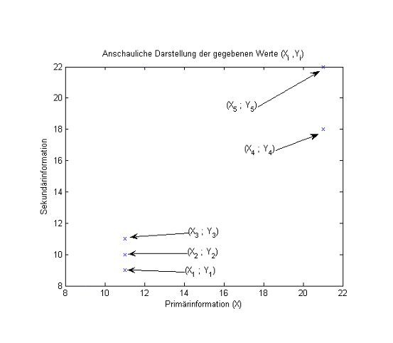 Abb. 9: x-Achse: Primrinformation; y-Achse: Sekundrinformation