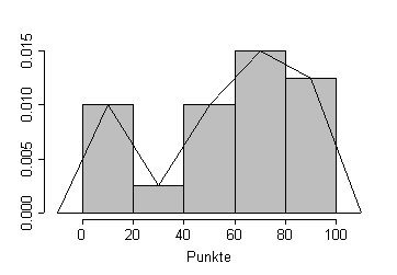 Histogramm mit Häufigkeitspolygon Histogramm mit Häufigkeitspolygon