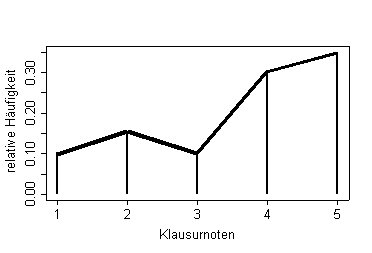 Konstruktion eines Liniendiagramms Konstruktion eines Liniendiagramms