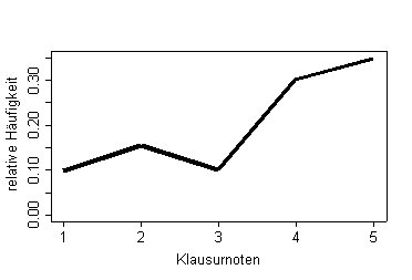 Konstruktion eines Liniendiagramms Konstruktion eines Liniendiagramms