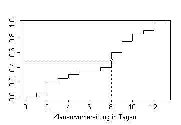Fraktile mit Hilfe der empirischen Verteilungsfunktion Fraktile mit Hilfe der empirischen Verteilungsfunktion