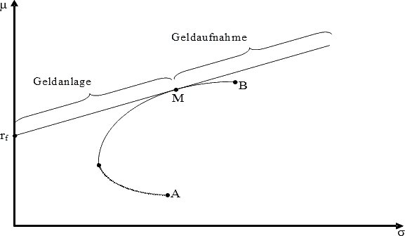 abb13 Kapitalmarktlinie links und rechts vom Marktportefeuille