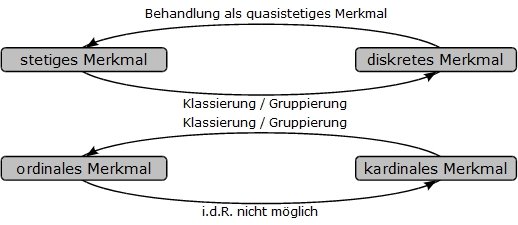 Überführung/Transformation von Merkmalen Überführung/Transformation von Merkmalen