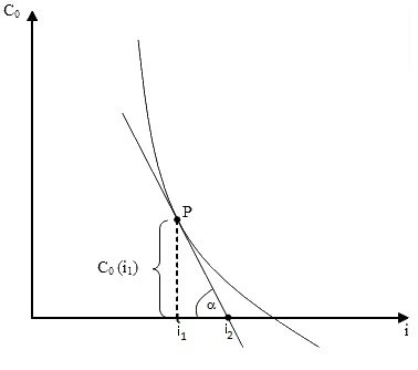 Abb. 3: Idee des Newtonschen Näherungsverfahrens Abb. 3: Idee des Newtonschen Näherungsverfahrens