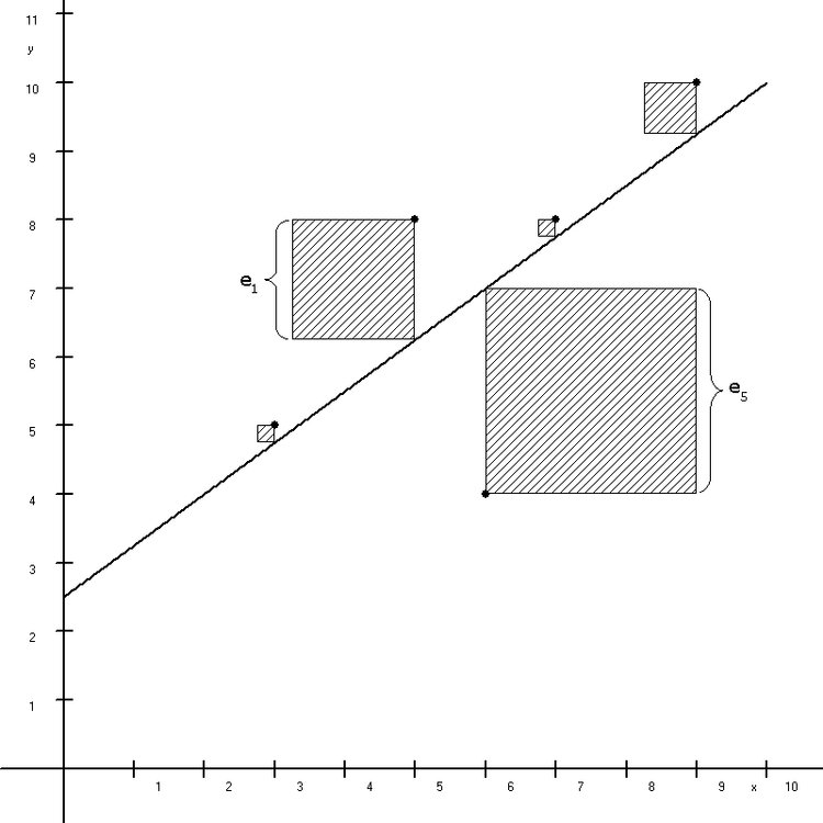 Methode der Kleinsten Quadrate - Deskriptive Statistik