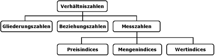Systematisierung von Verhältniszahlen Systematisierung von Verhältniszahlen
