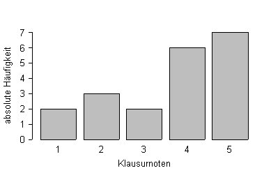Säulendiagramme für absolute Häufigkeiten Säulendiagramme für absolute Häufigkeiten