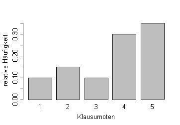 Säulendiagramme für relative Häufigkeiten Säulendiagramme für relative Häufigkeiten