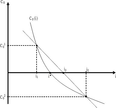 abb5 Interpolation des internen Zinsfußes