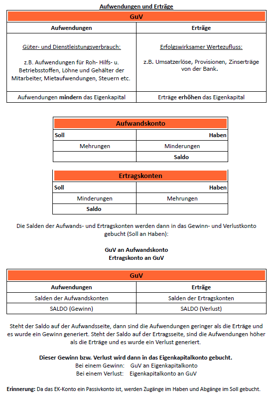 Abschluss des GuV-Kontos