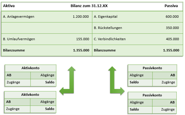 aktiv-passiv-konten
