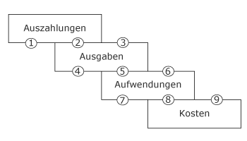 Fälle zu Auszahlungen, Ausgaben, Aufwendungen und Kosten