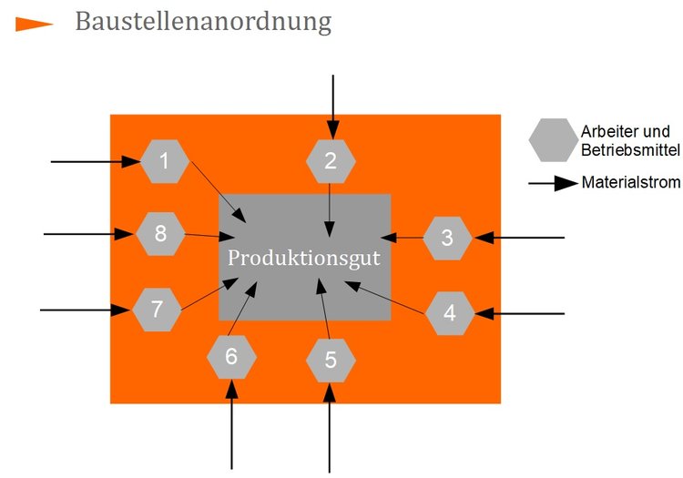 Baustellenanordnung