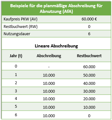 Afa tabelle pkw