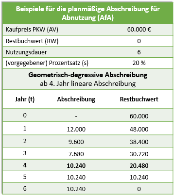 Planmäßige Abschreibung - Externes Rechnungswesen