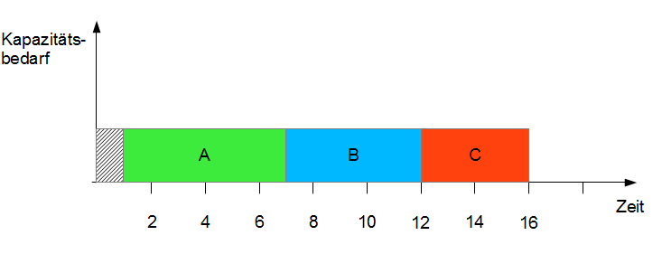 Belastungsdiagramm Belastungsdiagramm