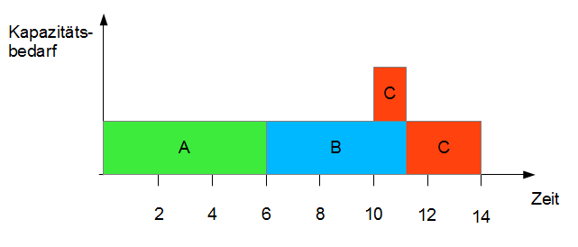 Belastungsdiagramm Belastungsdiagramm