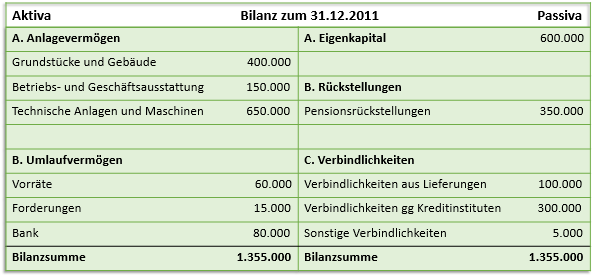 bilanz abschluss