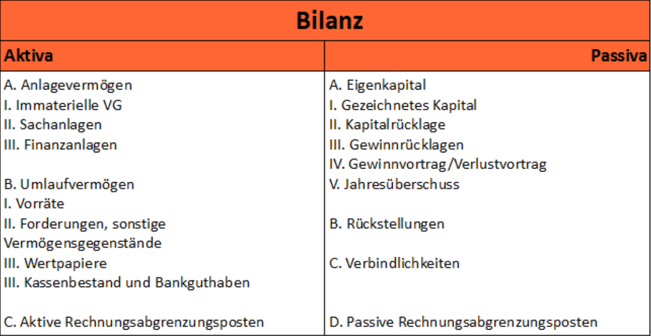 Aufbau Der Bilanz Buchfuhrung Wiwiweb De