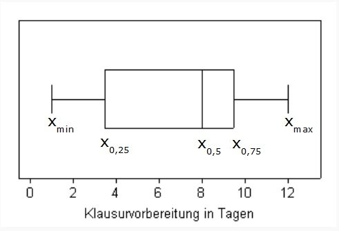 Boxplot für die Daten der Kreisstadt Poisson-City Boxplot für die Daten der Kreisstadt Poisson-City