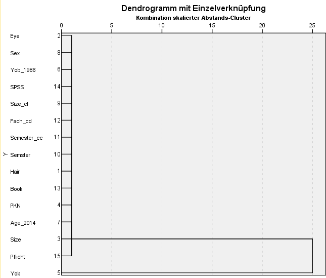 Dendogramm 2