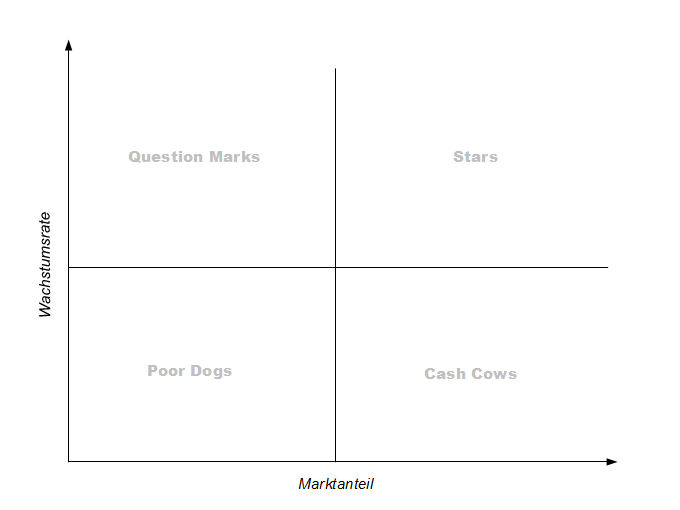 Portfolioanalyse Einfuhrung In Das Marketing