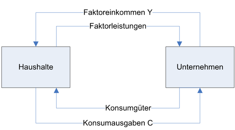 Ein einfacher Wirtschaftskreislauf mit Unternehmen und privaten Haushalten