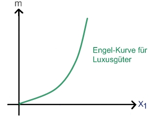 Engel-Kurve für Luxusgüter