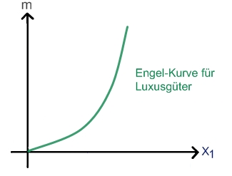 Engel-Kurve fÃƒÂ¼r LuxusgÃƒÂ¼ter