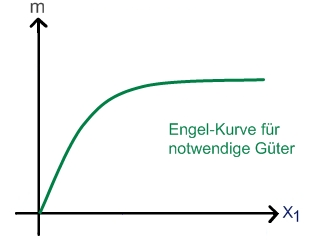 Engel-Kurve für notwenige Güter