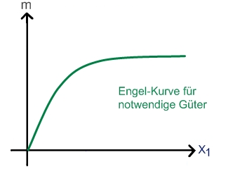 Engel-Kurve fÃƒÂ¼r notwenige GÃƒÂ¼ter