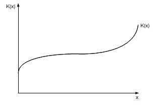 Ertragsgesetzliche Kostenfunktion