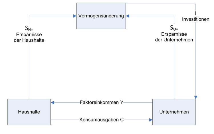 Erweiterter Wirtschaftskreislauf unter der Annahme des Sparens