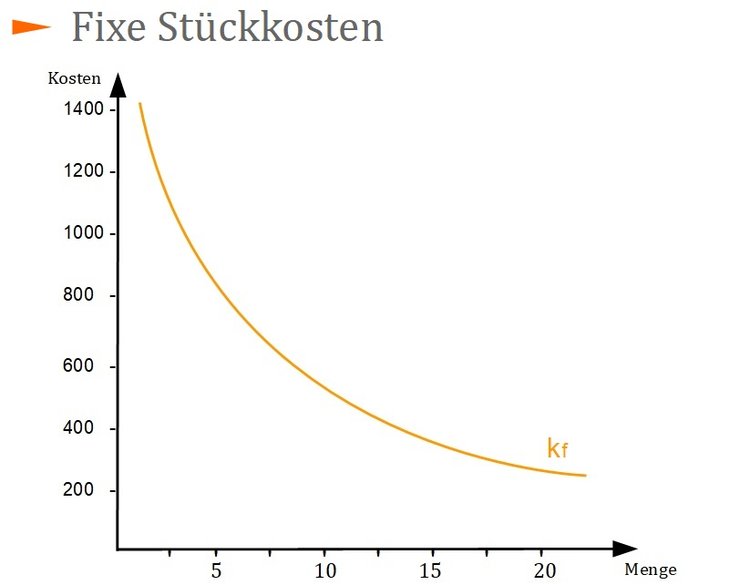Fixe Stückkosten Fixe Stückkosten