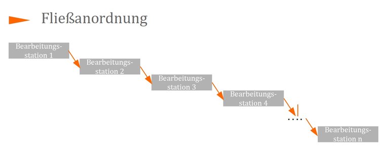 Fließanordnung