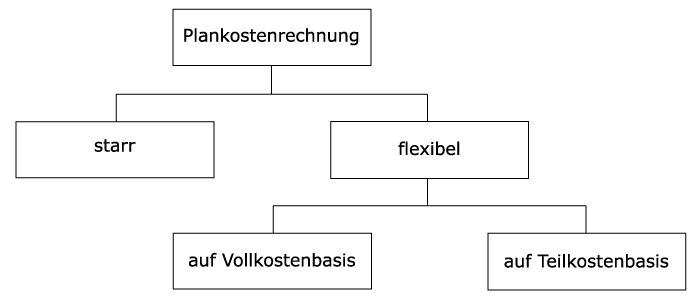 Formen der Plankostenrechnung