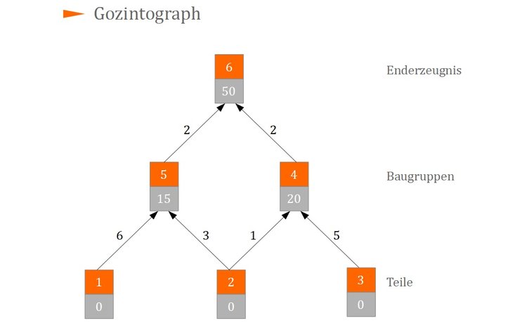 Gozintograph