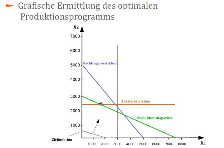 Grafische Ermittlung des optimalen Produktionsprogramms