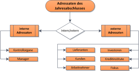 ÃƒÂœbersicht zu den Adressaten des Jahresabschlusses bzw. externen Rechnungswesens