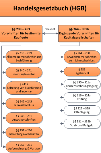 HGB Rechtsgrundlagen zum handelsrechtlichen Jahresabschluss