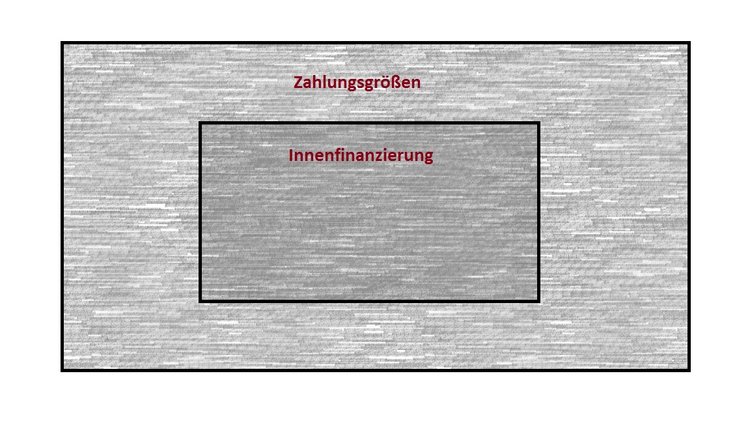 Innenfinanzierung