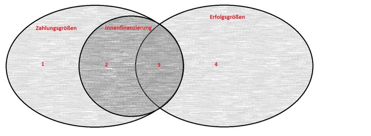 Innenfinanzierung erweitert