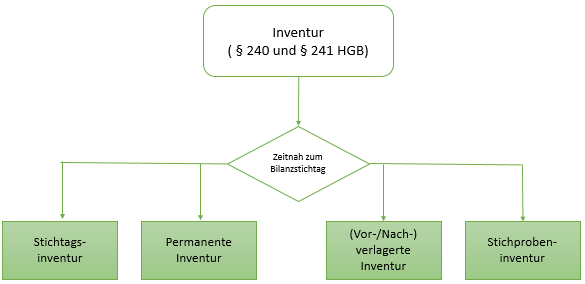 Ãbersicht Ã¼ber die Inventurverfahren