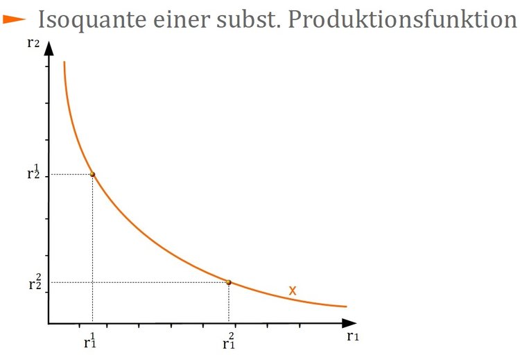 Isoquante einer substitutionalen Produktionsfunktion